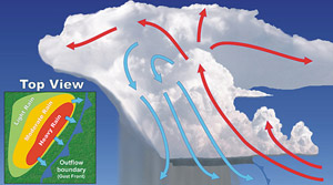 "Illustration of storm development from NOAA"