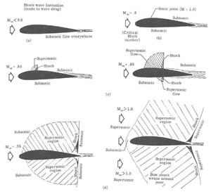 "Illustration of shock wave formation"