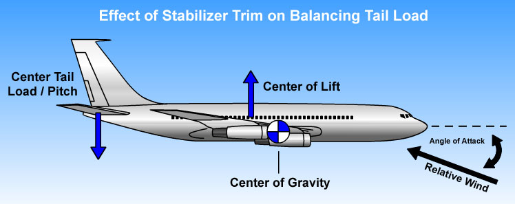 "Illustration of Effect of Stabilizer Trim on Balancing Tail Load"