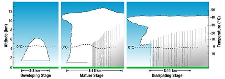 "The Three Stages of a Thunderstorm - Diagram from National Oceanographic & Atmospheric Administration (NOAA)"