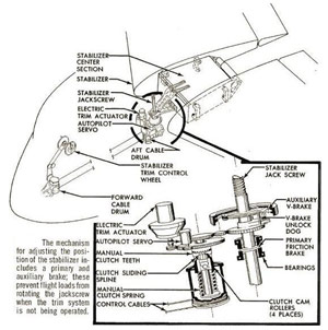 "Illustration of Horizontal Stabilizer Trim System"