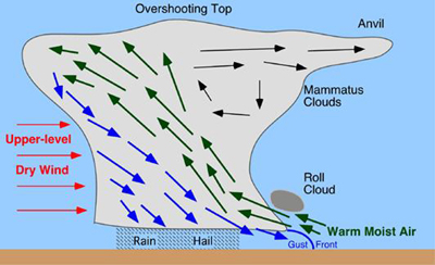 "Diagram of a thunderstorm"
