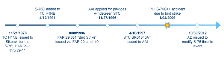 "Illustration of Sikorsky S-76 certification timeline"