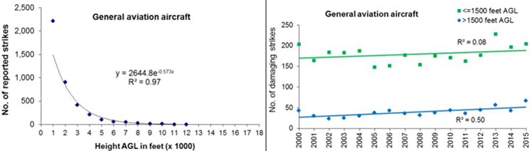 "Chart showing general aviation bird strikes as a function of altitude. The specified equation defines the plotted curve, and R2 defines the relative data quality and scatter. (left) Chart showing general aviation number of damaging strikes above/below 1,500 feet AGL (right) National Wildlife Strike Database – 2015 Report"