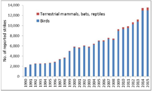 "Chart of number of reported wildlife strikes with U.S. civil aircraft 1990-2015 National Wildlife Strike Database – 2015 Report"