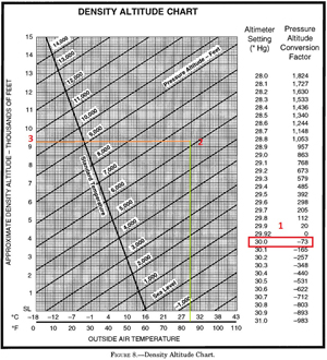 "Density altitude chart"