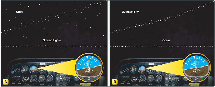"Illustration of confusion with ground lights: At night, the horizon may be hard to discern due to dark terrain and misleading light patterns on the ground."