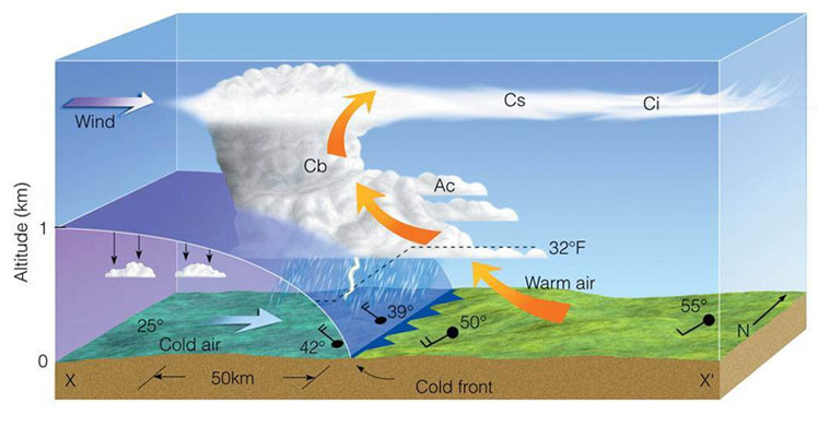"Cold front schematic"