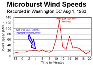 "Time History of Windshear Event Following Landing of Air Force One at Andrews Air Force Base (Source: National Oceanic and Atmospheric Adminstration)"