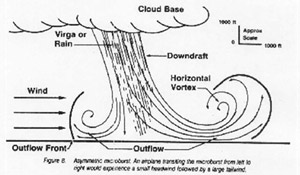 "Illustration of a cross section of microburst. Microburst is defined as a downburst affecting an area 4 km (2.5 miles) in diameter or less."