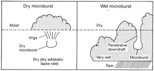 "Conceptual models of environmental opposite extremes associated with micrbursts Figure from “Microbursts-A Handbook for Visual Identification” (Caracena et al, NOAA, 1989)"