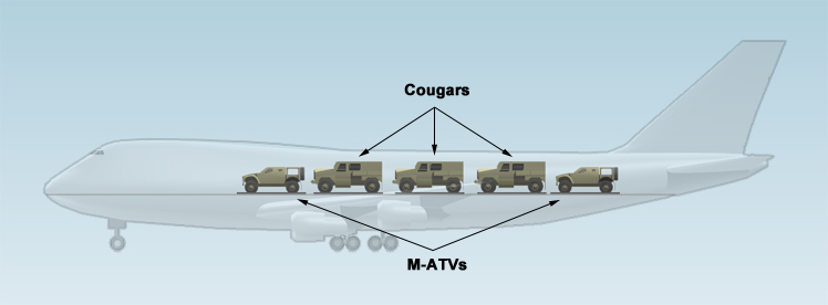 "Diagram showing the loaded positions of the two M-ATVs and three Cougars"
