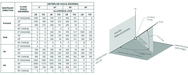 "Table of tie-down allowable loads (left) Weight and Balance manual diagram showing tie-down strap angles (right)"
