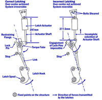 "Illustration of correct and incorrect actuator shaft latching"