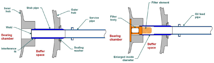 "Cross section of a generic HP/IP hub with a service pipe (left) and a generic HP/IP hub with an oil feed stub pipe (right) - ATSB accident report"
