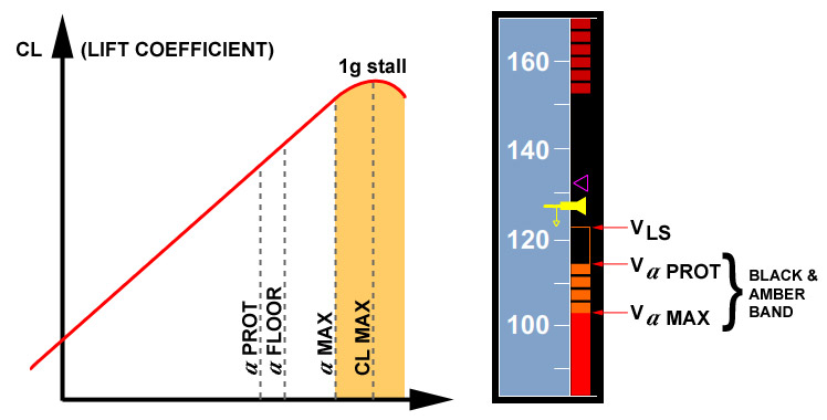 "Illustration showing high angle of attack protection"