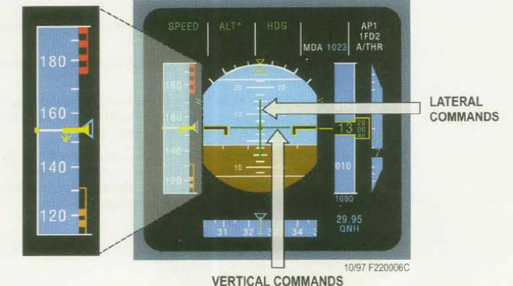 "Depiction of the PFD showing the Flight Director lateral and vertical commands, and FMA depiction of the Auto-Flight Modes and status. The five FMA columns depict Auto- Thrust Mode (1), Vertical Mode (2), Lateral Mode (3), Approach Mode and Approach Minimums (4), and Auto-Flight Engagement Status (5) of the Auto-Pilot(s) (AP), Flight Director(s) (FD), and Auto-Thrust (A/THR)."