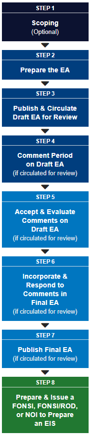 Environmental Assessments (EA) Process