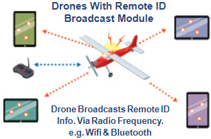 Drones With Remote ID Broadcast Modules Broadcasts Remote ID Info. Via Radio Frequency. e.g. Wifi & Bluetooth