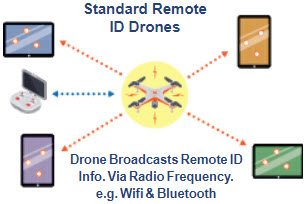 Standard Remote ID Drones Broadcast Remote ID Info. Via Radio Frequency. e.g. Wifi & Bluetooth