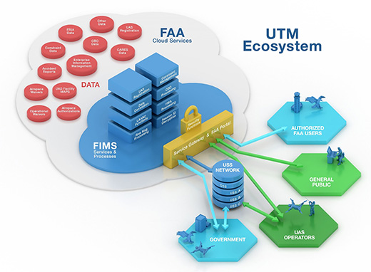 Diagram depicts a high-level view of the UTM ecosystem. On one side, Flight Information Management System (FIMS) Services and Processes are shown beside a series of databases. Next to these databases, within FIMS Services and Processes is a collection of FAA services and functions that support information exchanges between UTM stakeholders and the FAA
