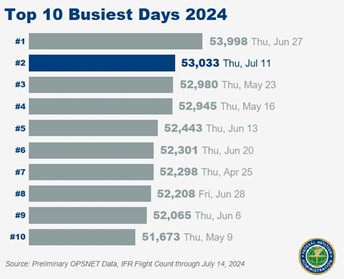 ten busiest days for travel