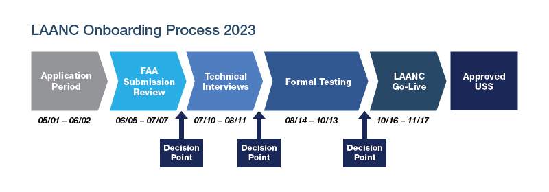 LAANC onboarding timeline