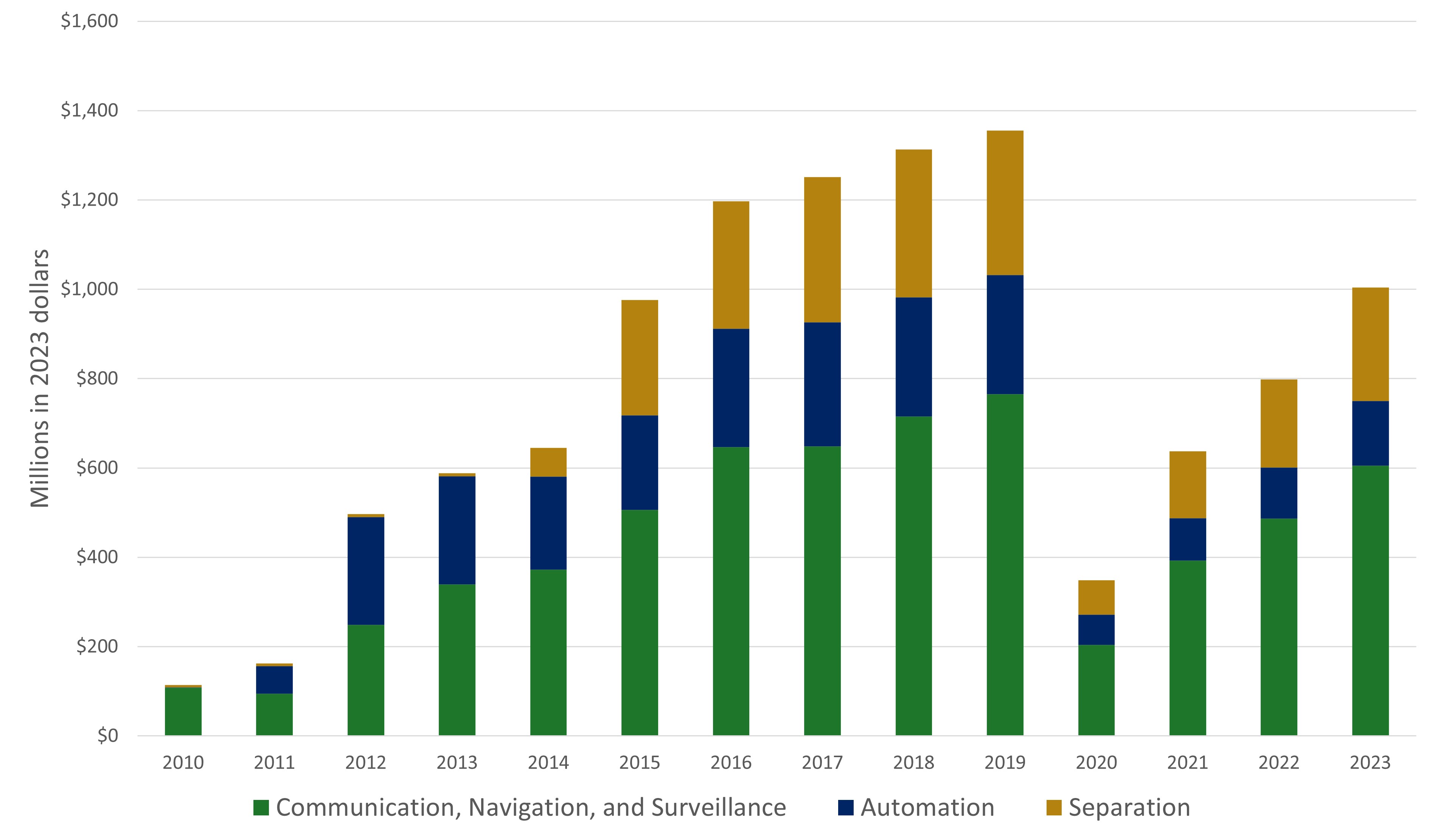 Benefits increased from 2010 to 2019. In 2020, due to a drop in travel demand from COVID-19, benefits fell drastically, but began increasing again in 2021 as demand grew once more. On average the breakdown of benefits is Communications, Navigation, Surveillance: 60%, Automation: 20%, Separation: 20%. 2023 benefits have reached approximately 70% of 2019 levels.