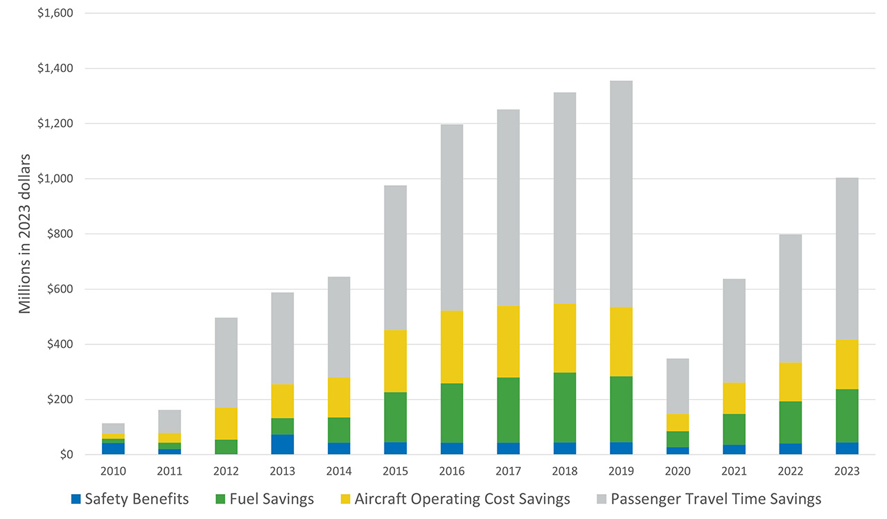 Benefits increased from 2010 to 2019. In 2020, due to a drop in travel demand from COVID-19, benefits fell drastically, but began increasing again in 2021 as demand grew once more. On average the breakdown of benefits is safety benefits: 5%, fuel savings: 20%, aircraft operating cost savings: 20%, passenger travel time savings: 55%. 2023 benefits have reached approximately 70% of 2019 levels.