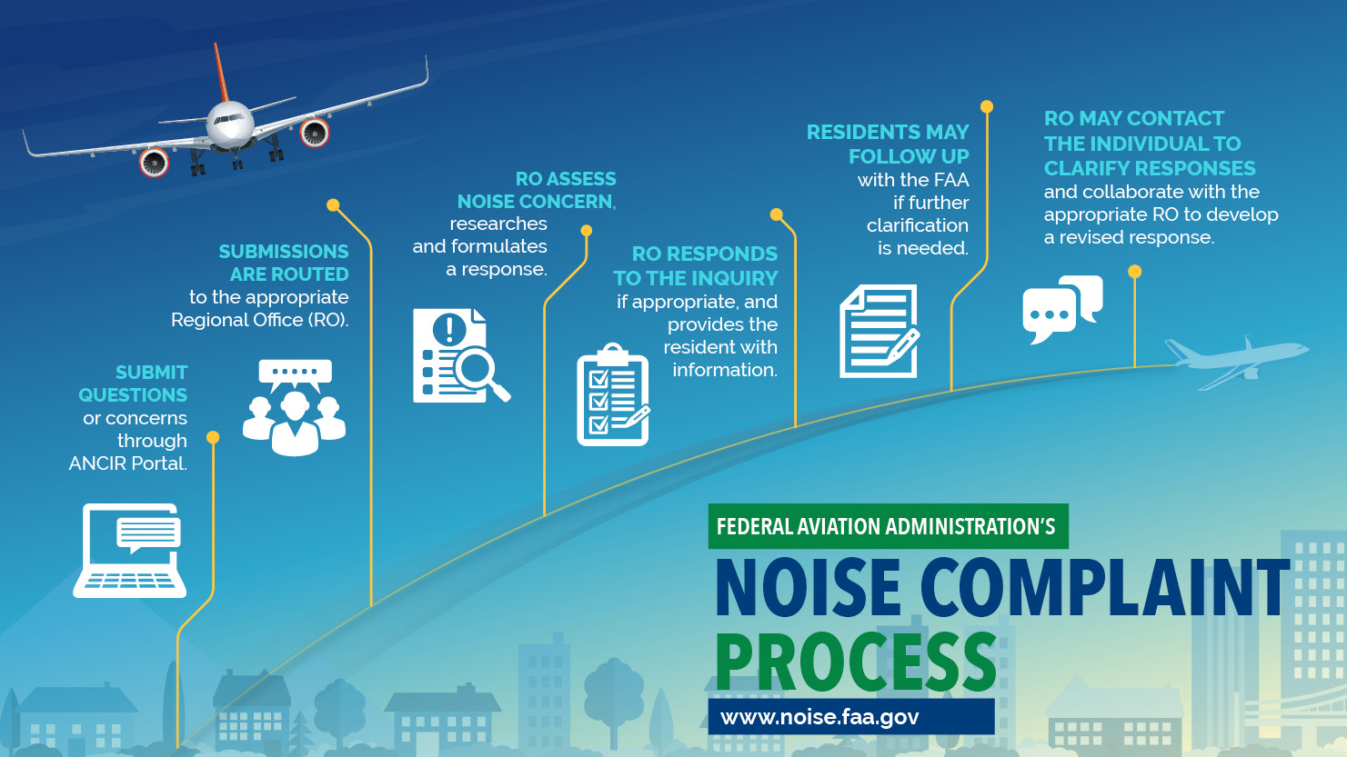 noise complaint process infographic