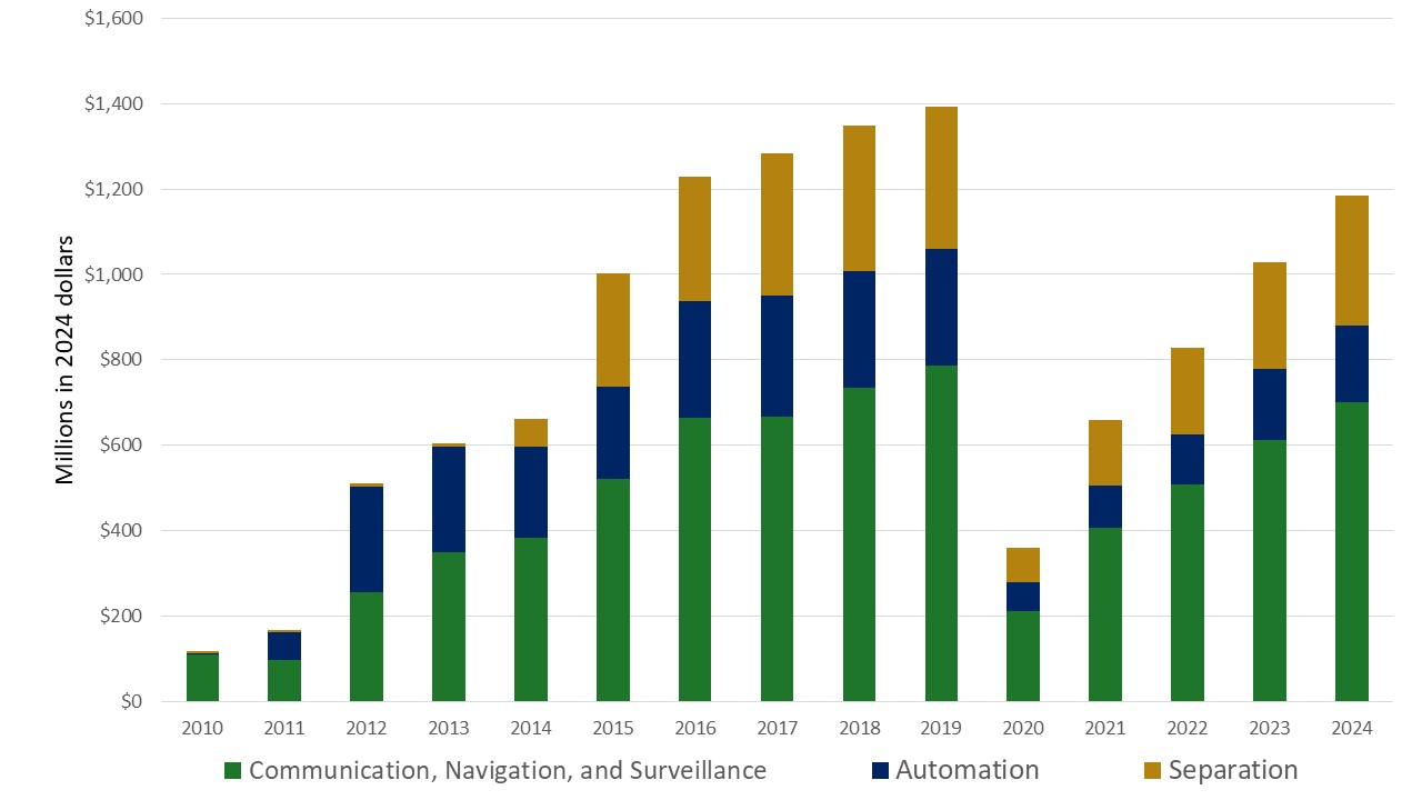 Benefits increased from 2010 to 2019. In 2020, due to a drop in travel demand from COVID-19, benefits fell drastically, but began increasing again in 2021 as demand grew once more. On average the breakdown of benefits is Communications, Navigation, Surveillance: 60%, Automation: 20%, Separation: 20%. 2023 benefits have reached approximately 86% of 2019 levels.
