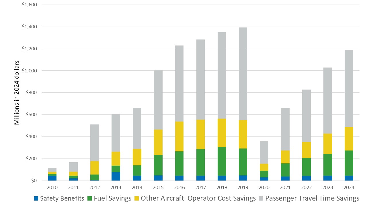 Benefits increased from 2010 to 2019. In 2020, due to a drop in travel demand from COVID-19, benefits fell drastically, but began increasing again in 2021 as demand grew once more. On average the breakdown of benefits is safety benefits: 5%, fuel savings: 20%, aircraft operating cost savings: 20%, passenger travel time savings: 55%. 2024 benefits have reached approximately 86% of 2019 levels.
