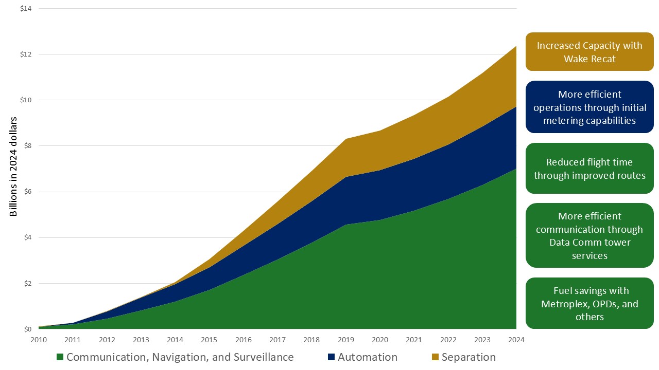 stacked area chart of cumulative benefits of early NextGen improvements. Increased capacity with Wake Recat (Separation). More effecient operations through initial metering capabilities (automation). Reduced flight time through improved routes; more efficient communication through Data Comm tower services; fuel savings with Metroplex, OPDs, and others (Comm, Nav, Surveillance). Categories described in text following this image.