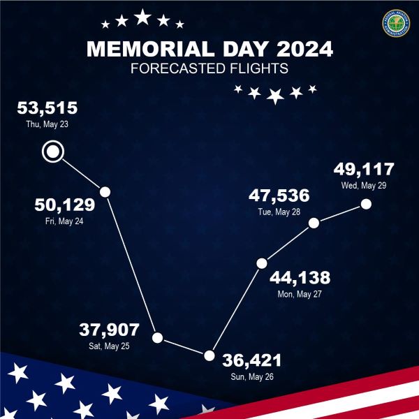 Memorial day forecasted flights