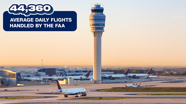 44,360 average daily flights handled by the FAA