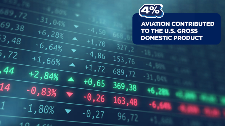 4% aviation contributed to the U.S. gross domestic product