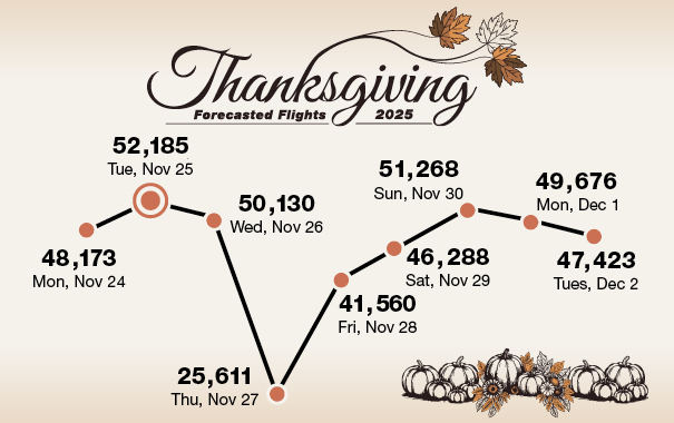 Line graph showing flight volume during Thanksgiving week