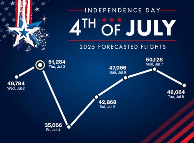 independence day/fourth of july flight forecast