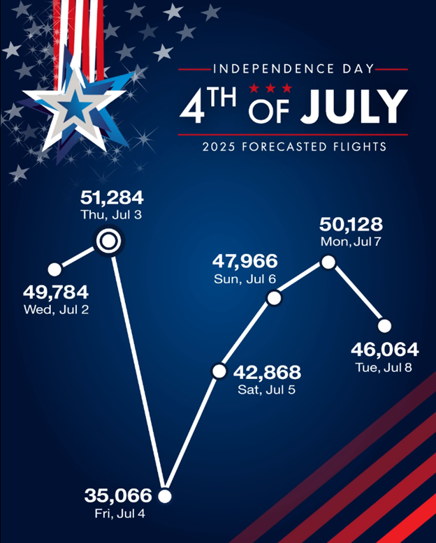 4th of july flight forecast