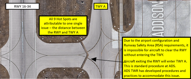 ADS cautions-all 9 Hot Spots at ADS are attributable to a single issue: the distance between the RWY and TWY A. 