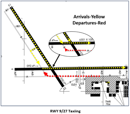 Graphic depiction of taxi routes to avoid opposite direction traffic.