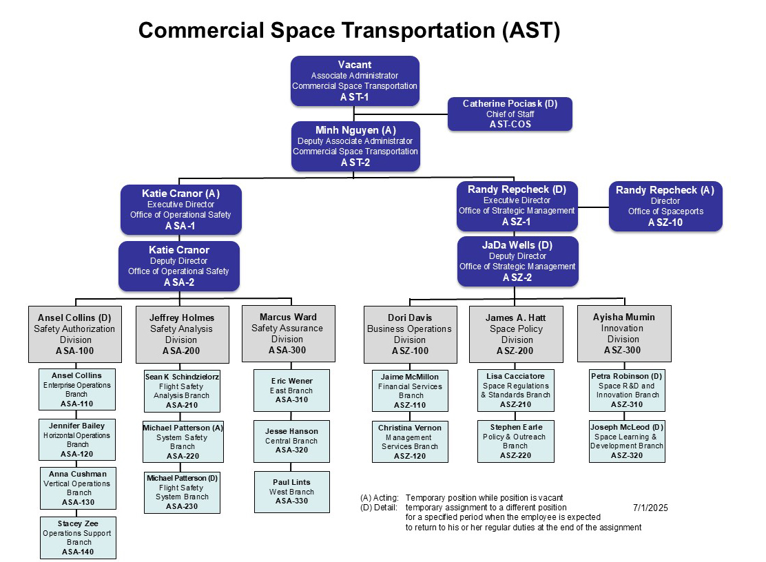 AST Org Chart 7/1/2025