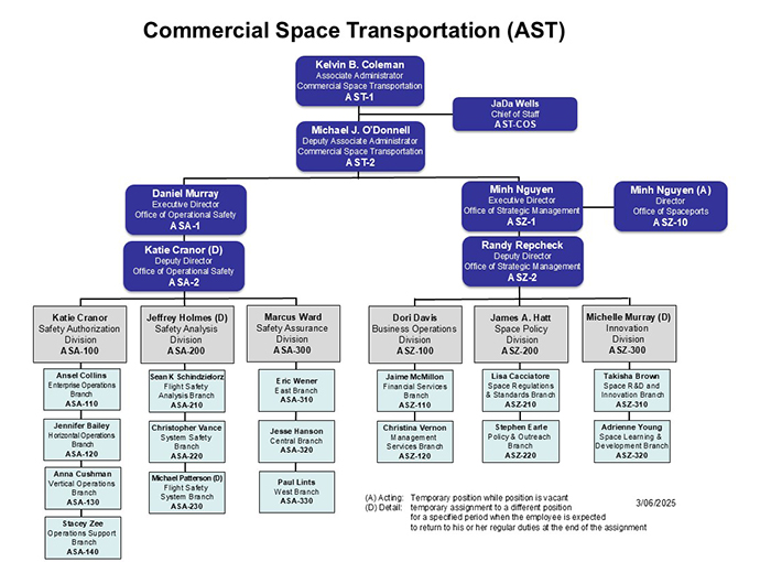 AST Organizational Chart