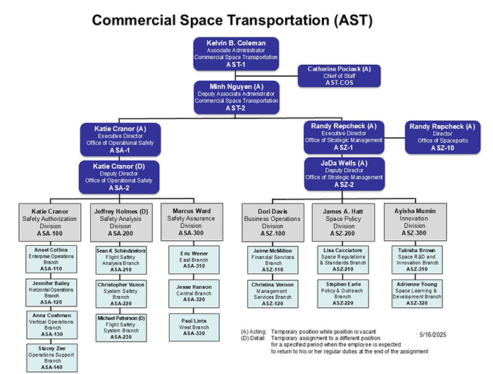 AST Organizational Chart