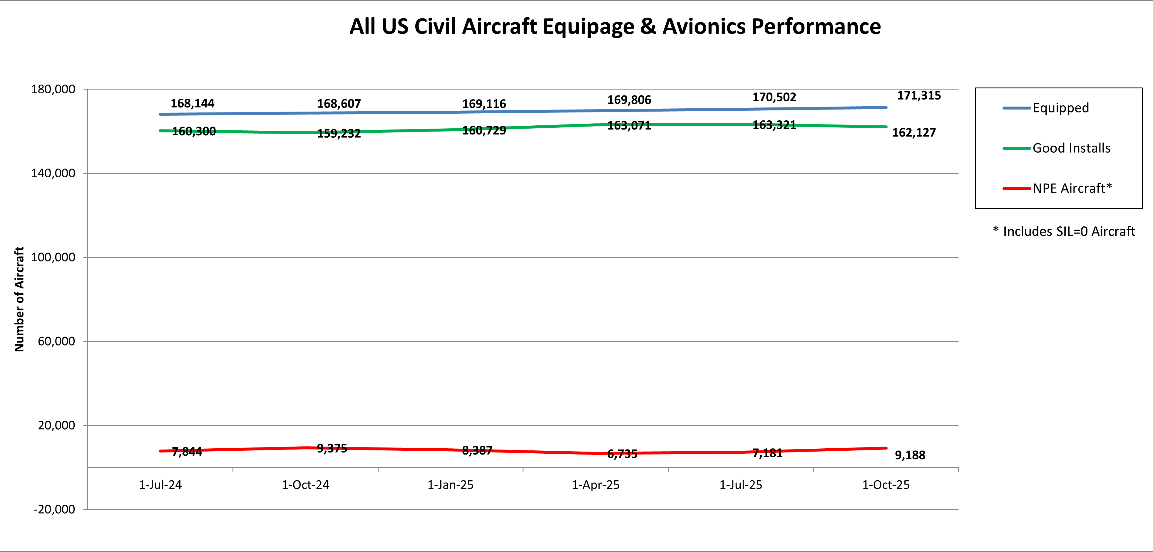 All US Civil Aircraft Equipage and Avionics Performance Chart