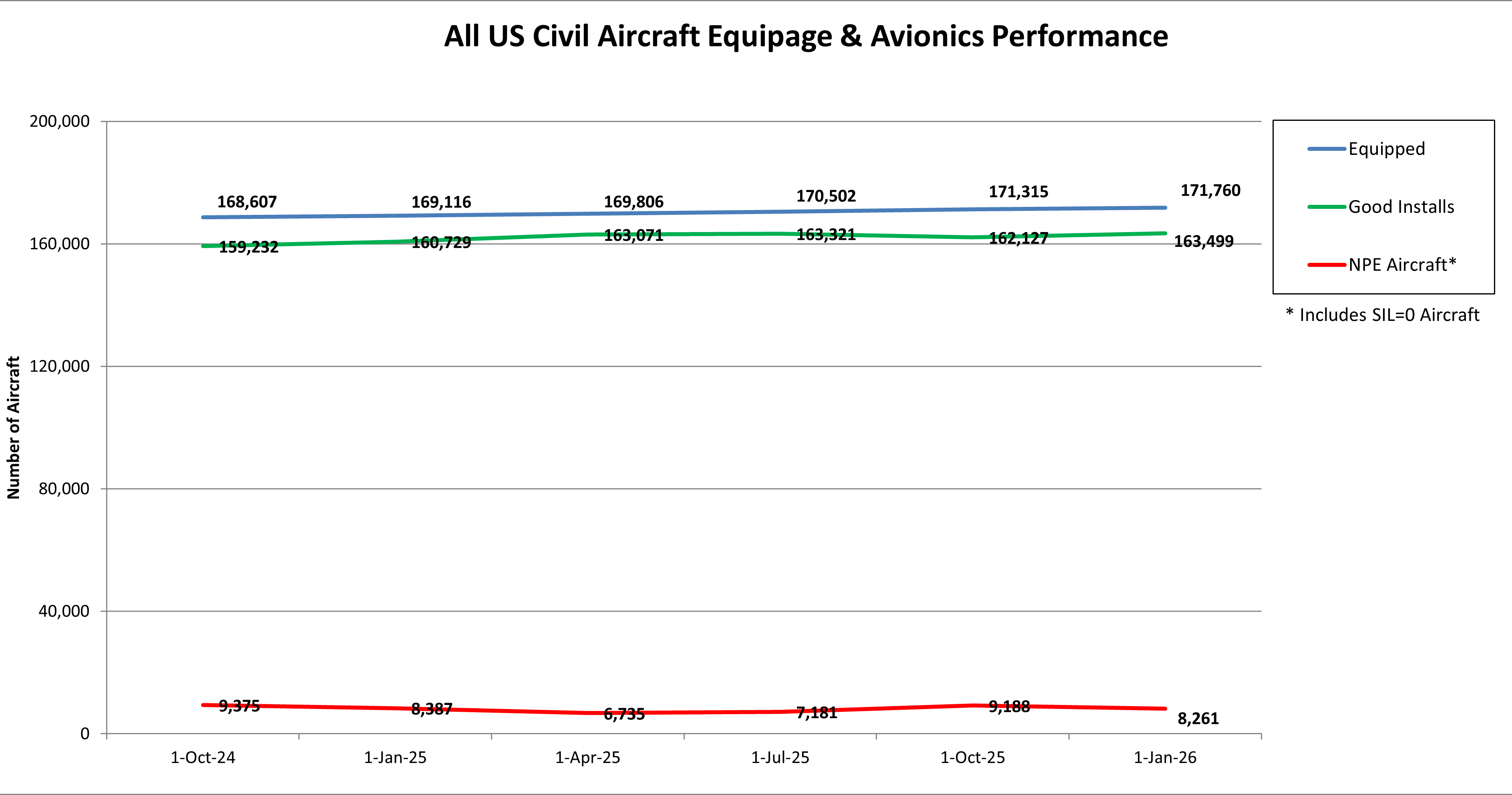 All US Civil Aircraft Equipage and Avionics Performance chart