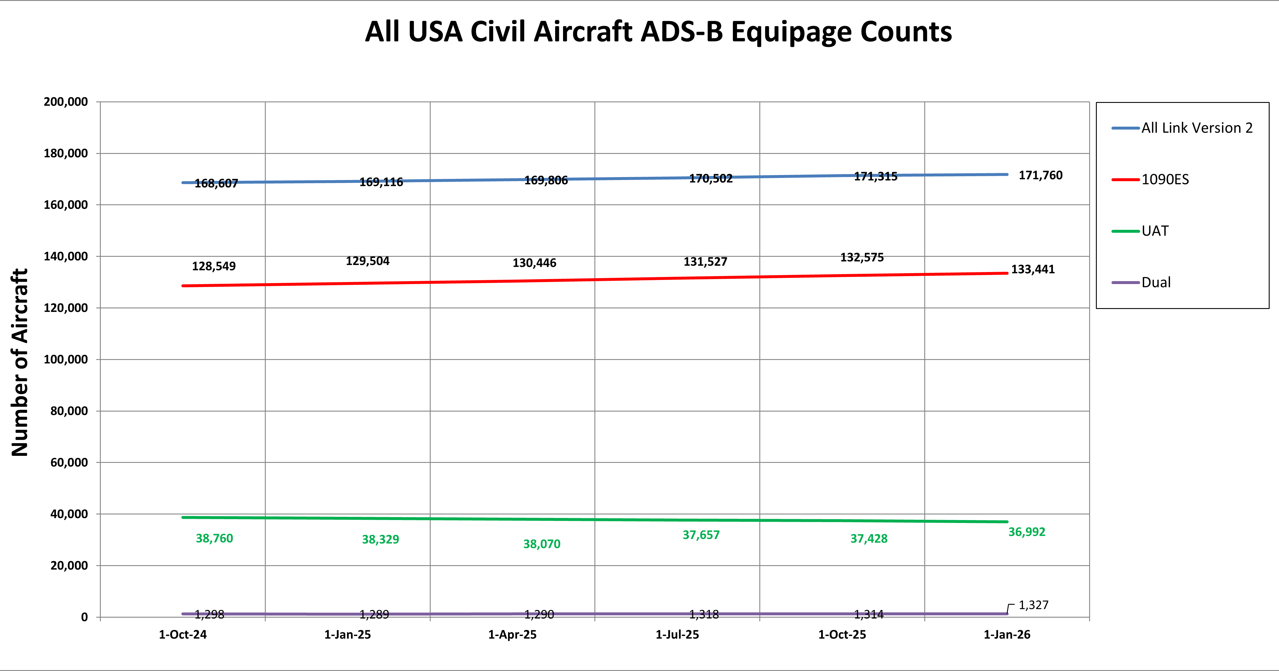 All USA Civil ADS--B Equipage Counts