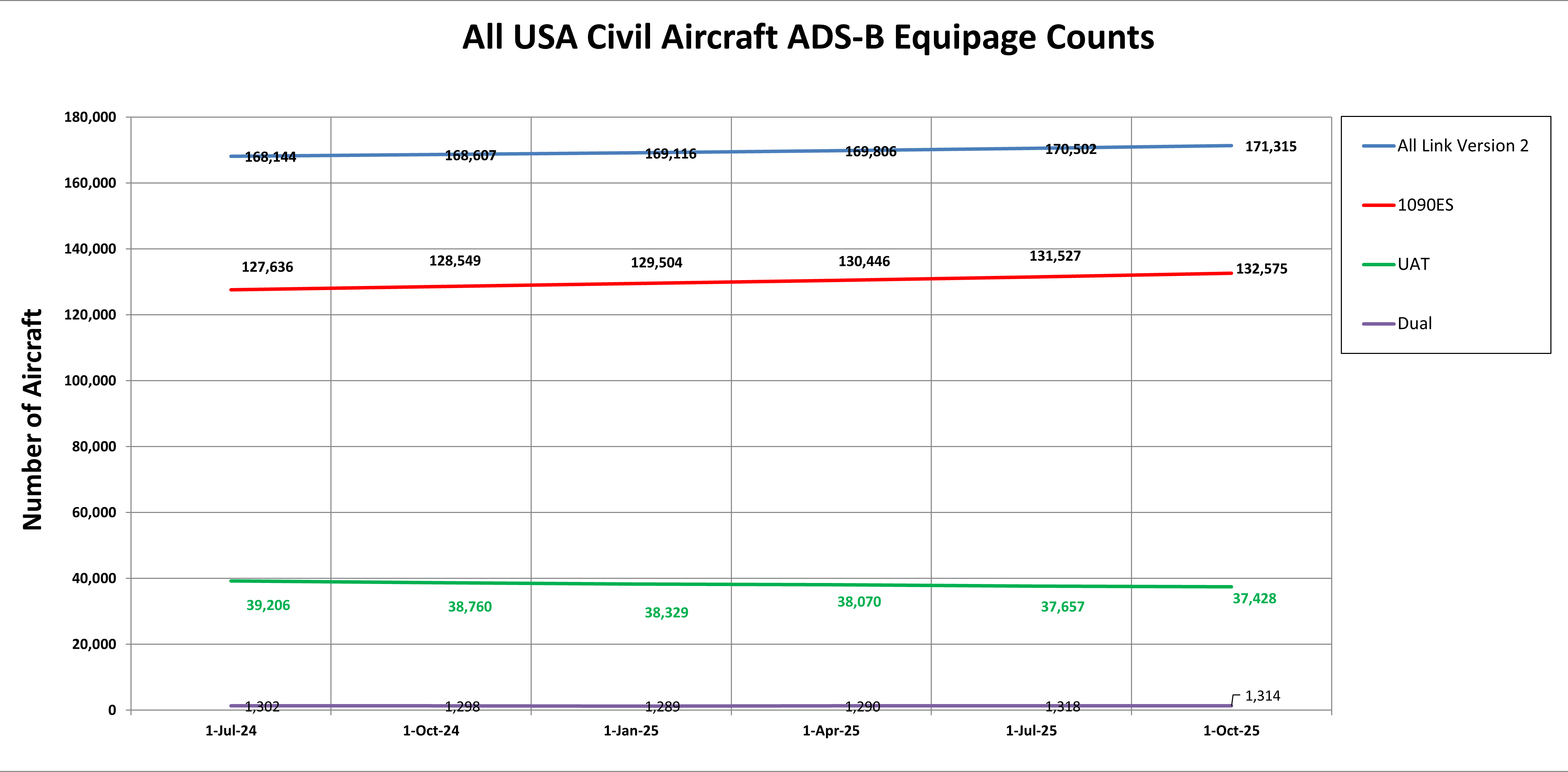 All USA Civil Aircraft ADS-B Equipage Counts