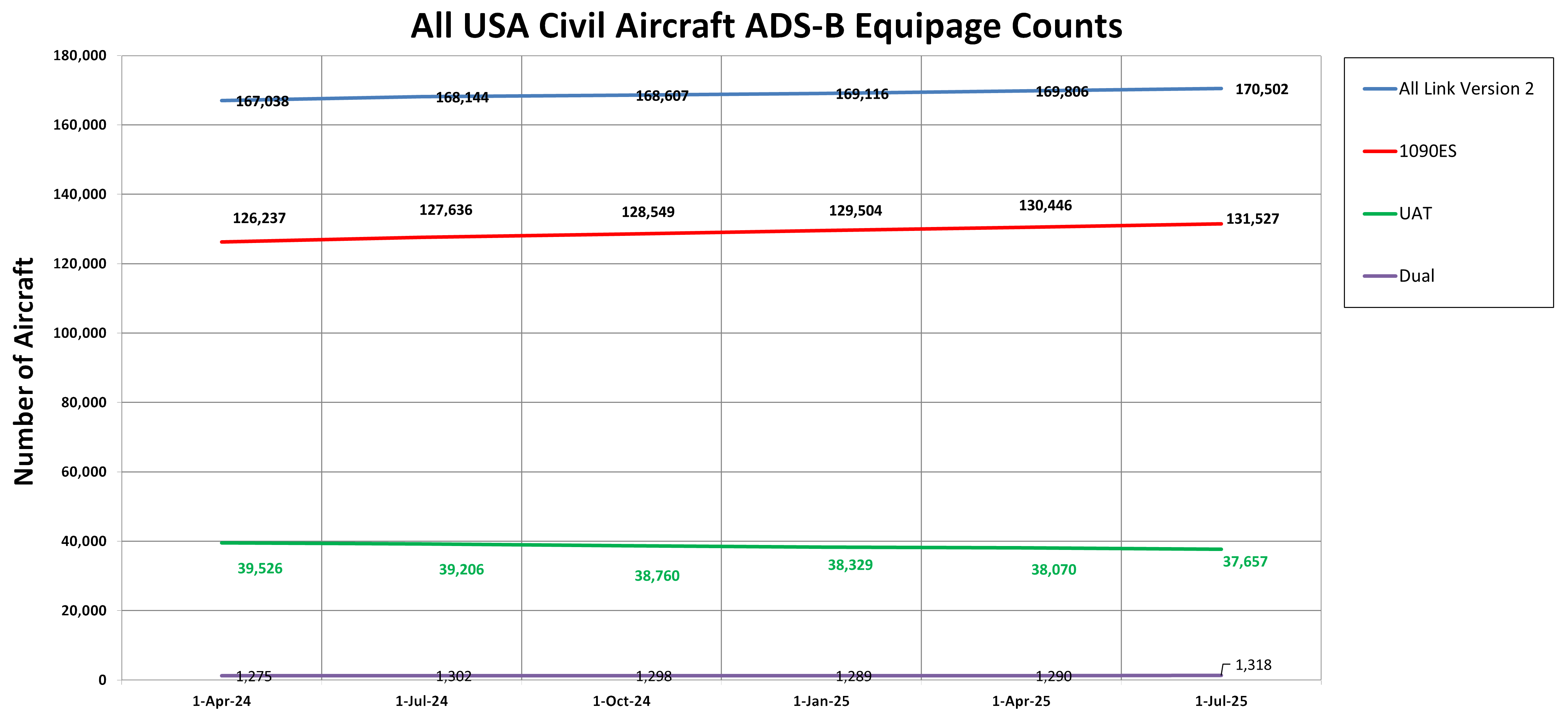 All USA Civil Aircraft ADS-B