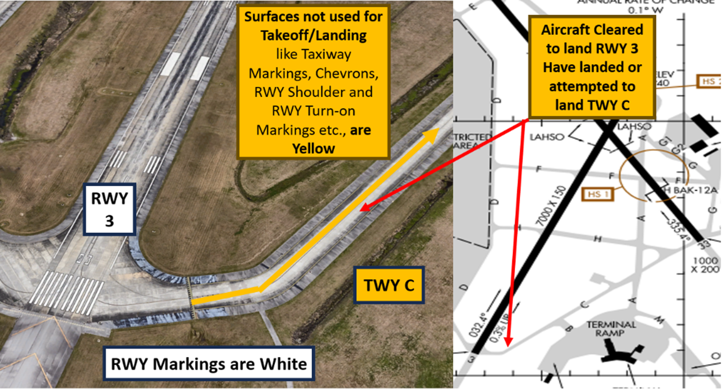 Image highlights wrong surface landing risk at CHS. Image shows location of RWY 3 and TWY3 and notes that surfaces not used for takeoff/landing are yellow and RWY markings are white. Also shows on airport diagram that aircraft cleared to land RWY3 have landed to attempted to land TWY C